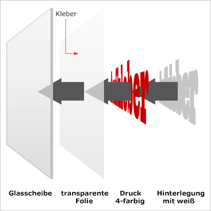Aufbau eines Hinterglasaufkleber